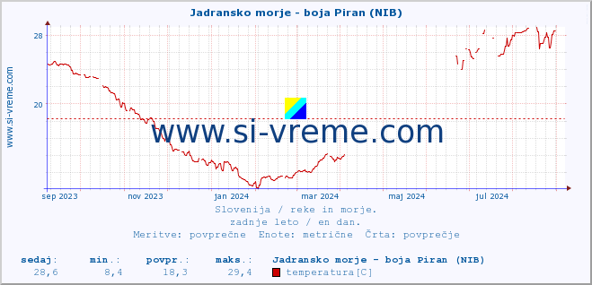 POVPREČJE :: Jadransko morje - boja Piran (NIB) :: temperatura | pretok | višina :: zadnje leto / en dan.