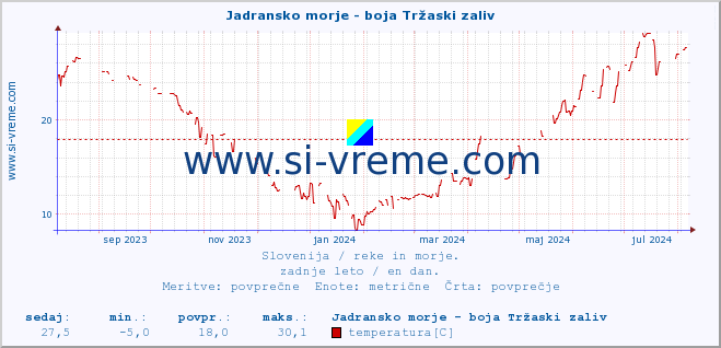 POVPREČJE :: Jadransko morje - boja Tržaski zaliv :: temperatura | pretok | višina :: zadnje leto / en dan.