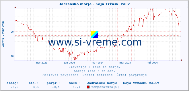 POVPREČJE :: Jadransko morje - boja Tržaski zaliv :: temperatura | pretok | višina :: zadnje leto / en dan.