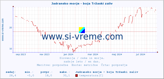 POVPREČJE :: Jadransko morje - boja Tržaski zaliv :: temperatura | pretok | višina :: zadnje leto / en dan.