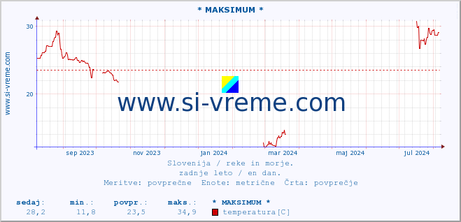 POVPREČJE :: * MAKSIMUM * :: temperatura | pretok | višina :: zadnje leto / en dan.