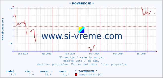 POVPREČJE :: * POVPREČJE * :: temperatura | pretok | višina :: zadnje leto / en dan.