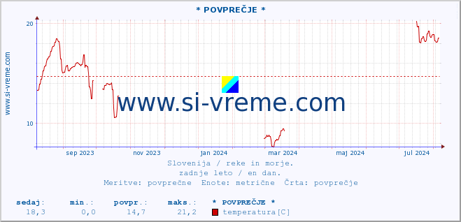 POVPREČJE :: * POVPREČJE * :: temperatura | pretok | višina :: zadnje leto / en dan.