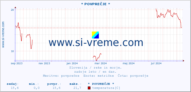 POVPREČJE :: * POVPREČJE * :: temperatura | pretok | višina :: zadnje leto / en dan.