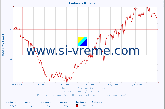 POVPREČJE :: Ledava - Polana :: temperatura | pretok | višina :: zadnje leto / en dan.