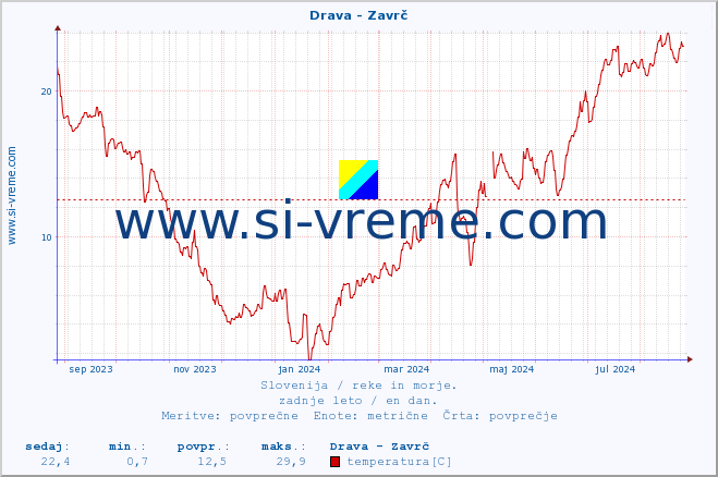 POVPREČJE :: Drava - Zavrč :: temperatura | pretok | višina :: zadnje leto / en dan.