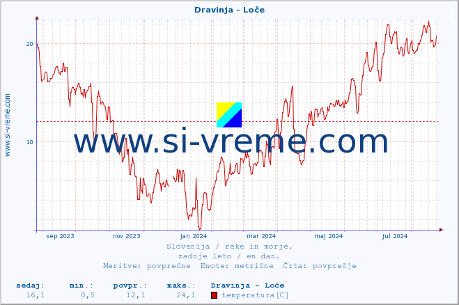 POVPREČJE :: Dravinja - Loče :: temperatura | pretok | višina :: zadnje leto / en dan.