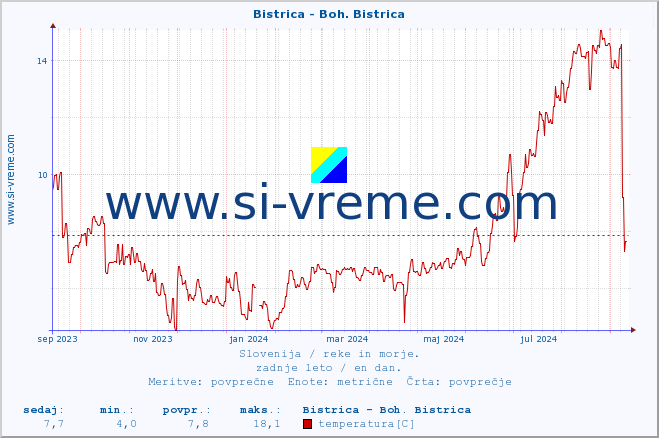 POVPREČJE :: Bistrica - Boh. Bistrica :: temperatura | pretok | višina :: zadnje leto / en dan.