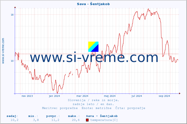 POVPREČJE :: Sava - Šentjakob :: temperatura | pretok | višina :: zadnje leto / en dan.