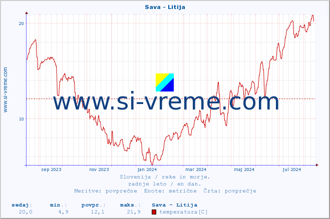 POVPREČJE :: Sava - Litija :: temperatura | pretok | višina :: zadnje leto / en dan.