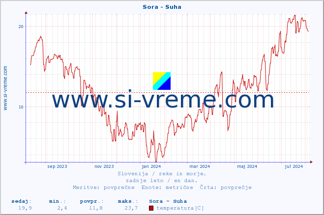 POVPREČJE :: Sora - Suha :: temperatura | pretok | višina :: zadnje leto / en dan.