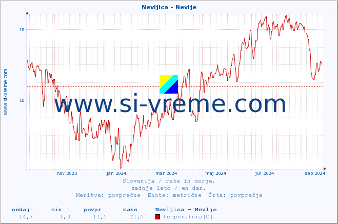 POVPREČJE :: Nevljica - Nevlje :: temperatura | pretok | višina :: zadnje leto / en dan.