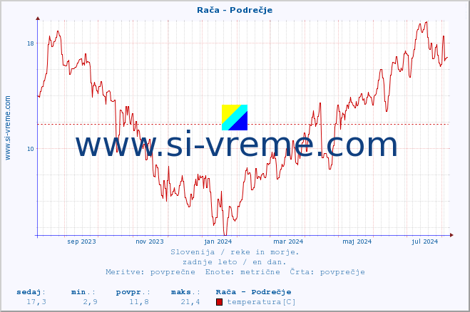 POVPREČJE :: Rača - Podrečje :: temperatura | pretok | višina :: zadnje leto / en dan.