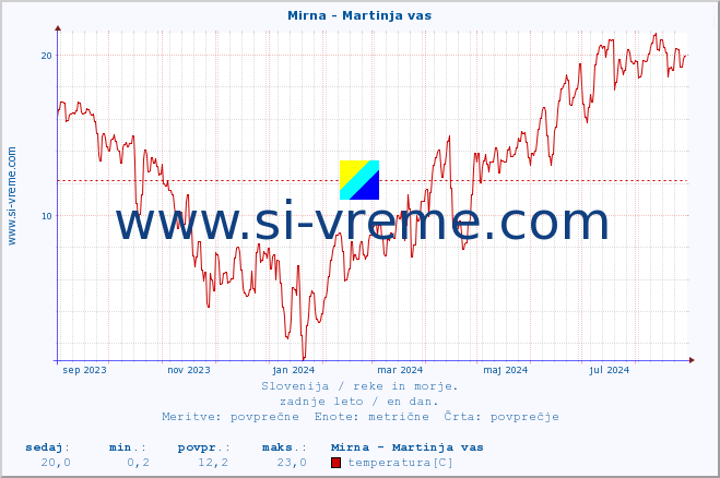 POVPREČJE :: Mirna - Martinja vas :: temperatura | pretok | višina :: zadnje leto / en dan.