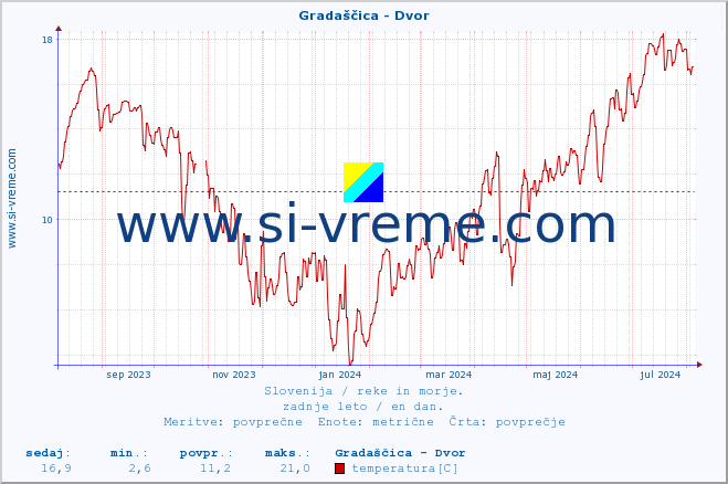 POVPREČJE :: Gradaščica - Dvor :: temperatura | pretok | višina :: zadnje leto / en dan.