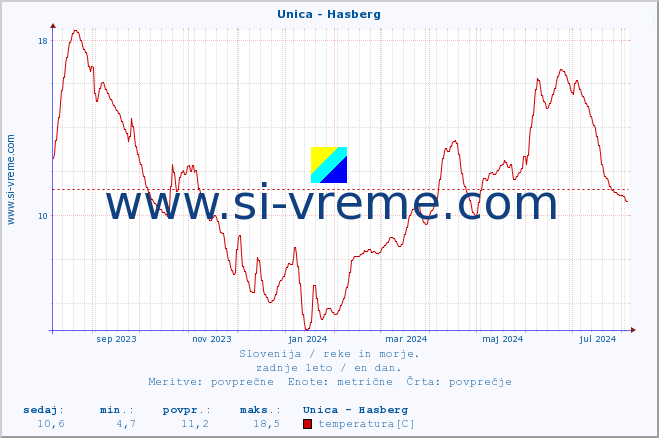 POVPREČJE :: Unica - Hasberg :: temperatura | pretok | višina :: zadnje leto / en dan.