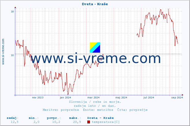 POVPREČJE :: Dreta - Kraše :: temperatura | pretok | višina :: zadnje leto / en dan.