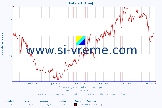 POVPREČJE :: Paka - Šoštanj :: temperatura | pretok | višina :: zadnje leto / en dan.
