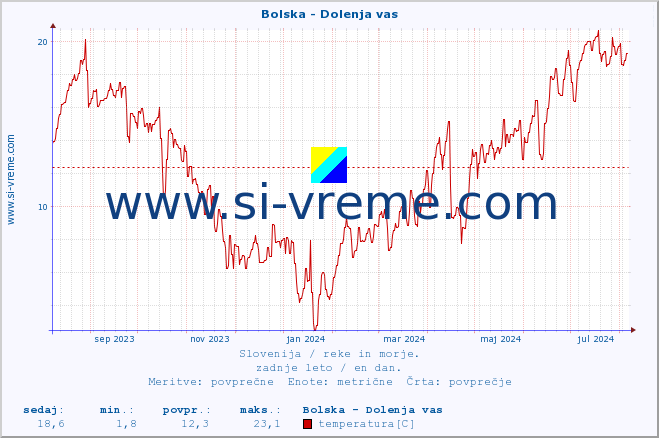 POVPREČJE :: Bolska - Dolenja vas :: temperatura | pretok | višina :: zadnje leto / en dan.