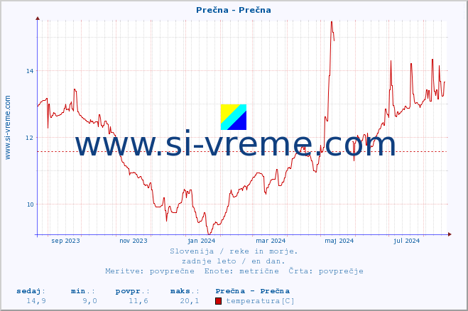 POVPREČJE :: Prečna - Prečna :: temperatura | pretok | višina :: zadnje leto / en dan.