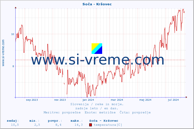 POVPREČJE :: Soča - Kršovec :: temperatura | pretok | višina :: zadnje leto / en dan.