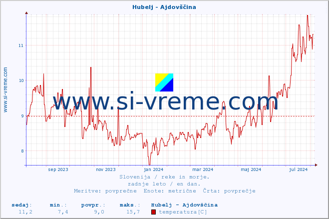 POVPREČJE :: Hubelj - Ajdovščina :: temperatura | pretok | višina :: zadnje leto / en dan.