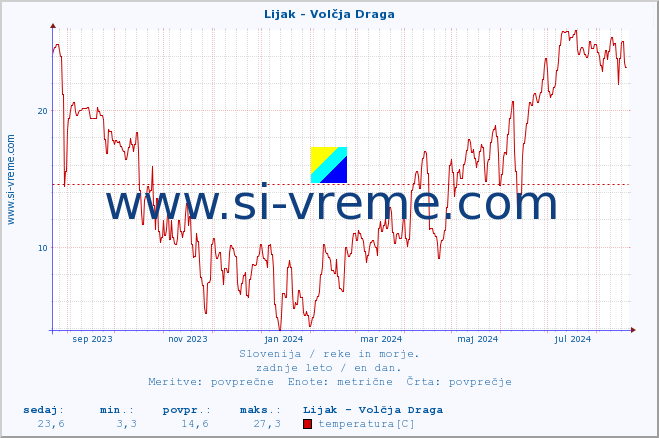 POVPREČJE :: Lijak - Volčja Draga :: temperatura | pretok | višina :: zadnje leto / en dan.