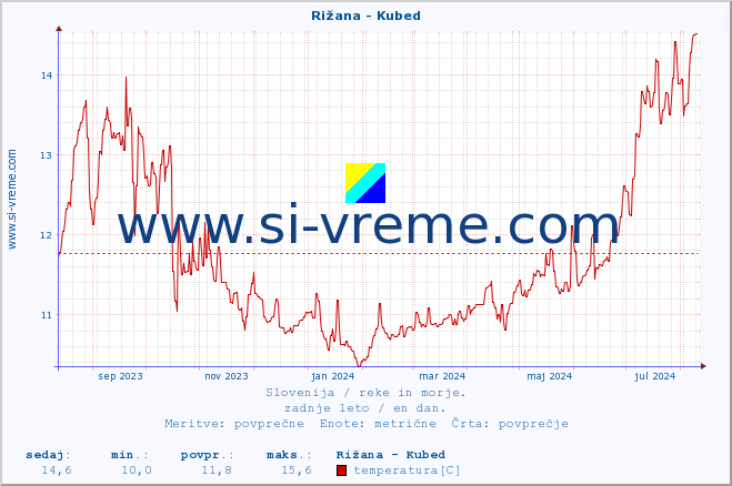 POVPREČJE :: Rižana - Kubed :: temperatura | pretok | višina :: zadnje leto / en dan.