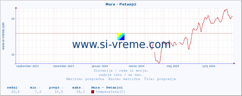 POVPREČJE :: Mura - Petanjci :: temperatura | pretok | višina :: zadnje leto / en dan.