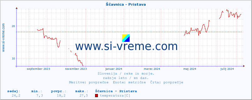 POVPREČJE :: Ščavnica - Pristava :: temperatura | pretok | višina :: zadnje leto / en dan.