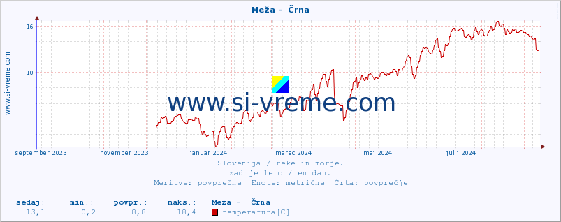 POVPREČJE :: Meža -  Črna :: temperatura | pretok | višina :: zadnje leto / en dan.