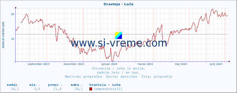 POVPREČJE :: Dravinja - Loče :: temperatura | pretok | višina :: zadnje leto / en dan.