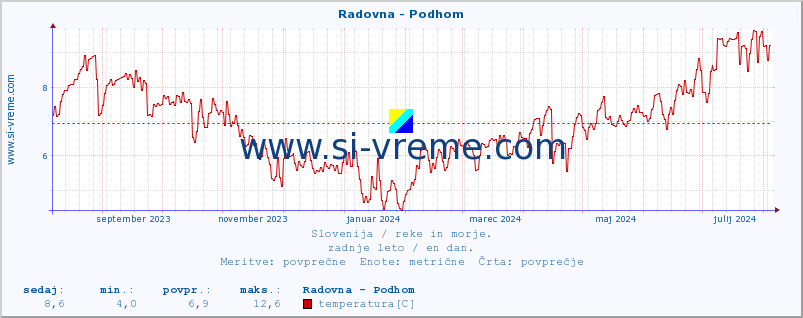 POVPREČJE :: Radovna - Podhom :: temperatura | pretok | višina :: zadnje leto / en dan.