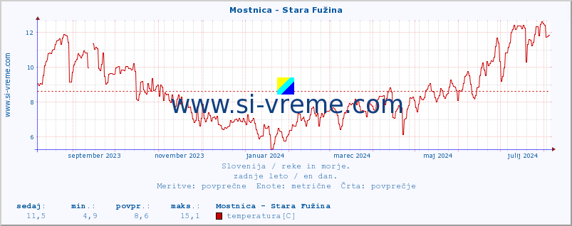 POVPREČJE :: Mostnica - Stara Fužina :: temperatura | pretok | višina :: zadnje leto / en dan.