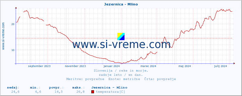 POVPREČJE :: Jezernica - Mlino :: temperatura | pretok | višina :: zadnje leto / en dan.