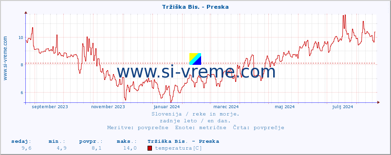 POVPREČJE :: Tržiška Bis. - Preska :: temperatura | pretok | višina :: zadnje leto / en dan.