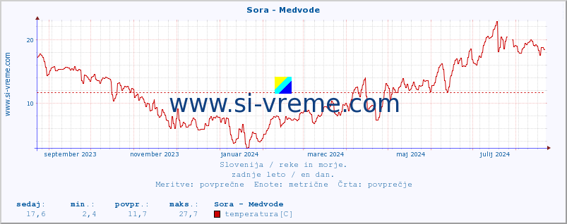 POVPREČJE :: Sora - Medvode :: temperatura | pretok | višina :: zadnje leto / en dan.