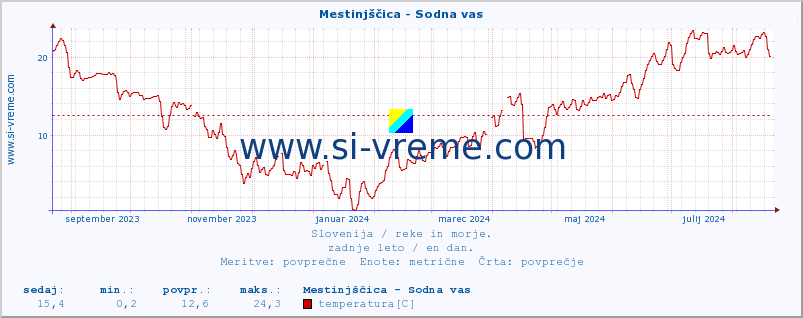 POVPREČJE :: Mestinjščica - Sodna vas :: temperatura | pretok | višina :: zadnje leto / en dan.