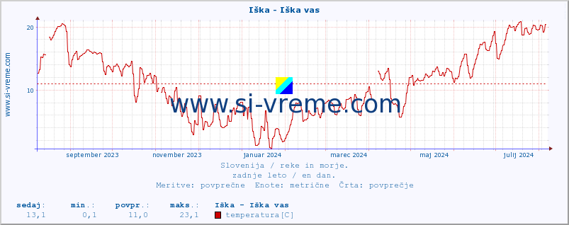 POVPREČJE :: Iška - Iška vas :: temperatura | pretok | višina :: zadnje leto / en dan.