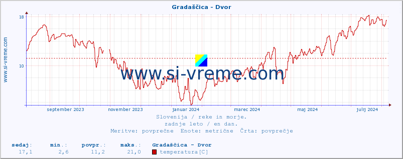 POVPREČJE :: Gradaščica - Dvor :: temperatura | pretok | višina :: zadnje leto / en dan.