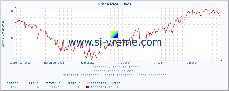 POVPREČJE :: Gradaščica - Dvor :: temperatura | pretok | višina :: zadnje leto / en dan.