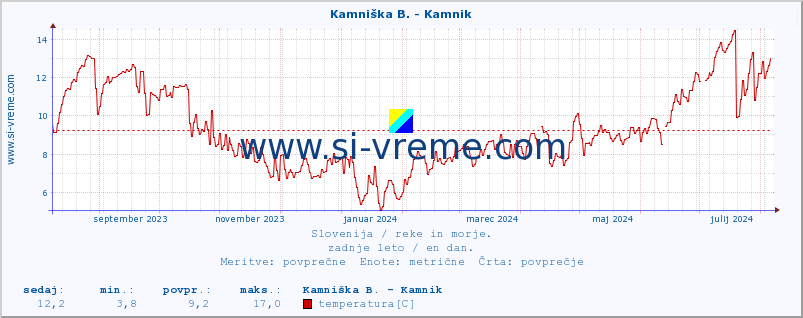 POVPREČJE :: Stržen - Gor. Jezero :: temperatura | pretok | višina :: zadnje leto / en dan.