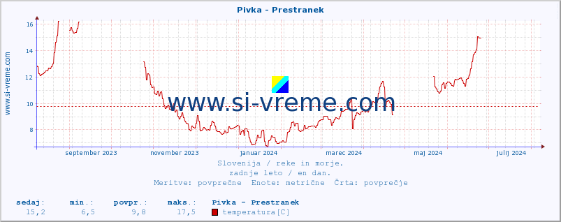 POVPREČJE :: Pivka - Prestranek :: temperatura | pretok | višina :: zadnje leto / en dan.