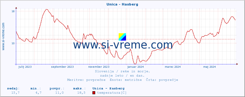 POVPREČJE :: Unica - Hasberg :: temperatura | pretok | višina :: zadnje leto / en dan.