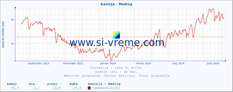 POVPREČJE :: Savinja - Medlog :: temperatura | pretok | višina :: zadnje leto / en dan.