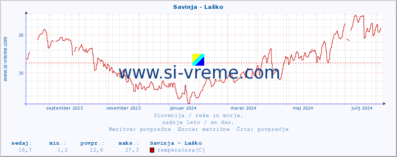 POVPREČJE :: Savinja - Laško :: temperatura | pretok | višina :: zadnje leto / en dan.