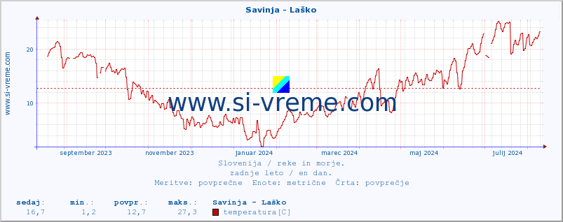 POVPREČJE :: Savinja - Laško :: temperatura | pretok | višina :: zadnje leto / en dan.