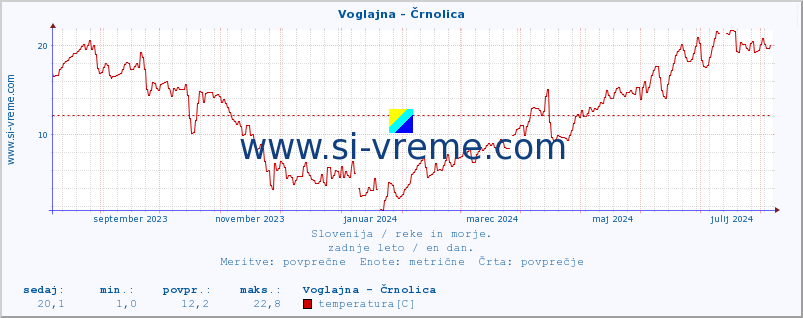 POVPREČJE :: Voglajna - Črnolica :: temperatura | pretok | višina :: zadnje leto / en dan.