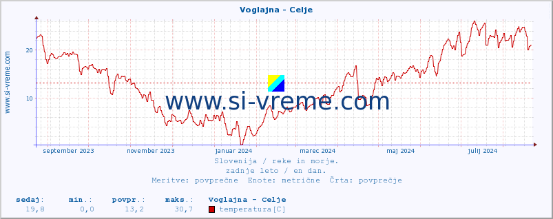 POVPREČJE :: Voglajna - Celje :: temperatura | pretok | višina :: zadnje leto / en dan.