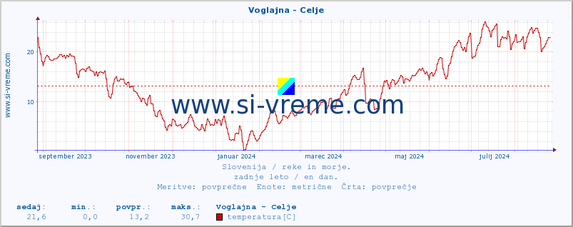 POVPREČJE :: Voglajna - Celje :: temperatura | pretok | višina :: zadnje leto / en dan.